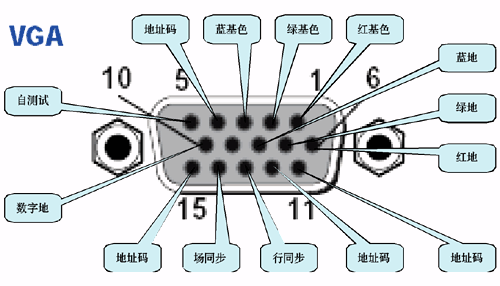 VGA port VGA定义